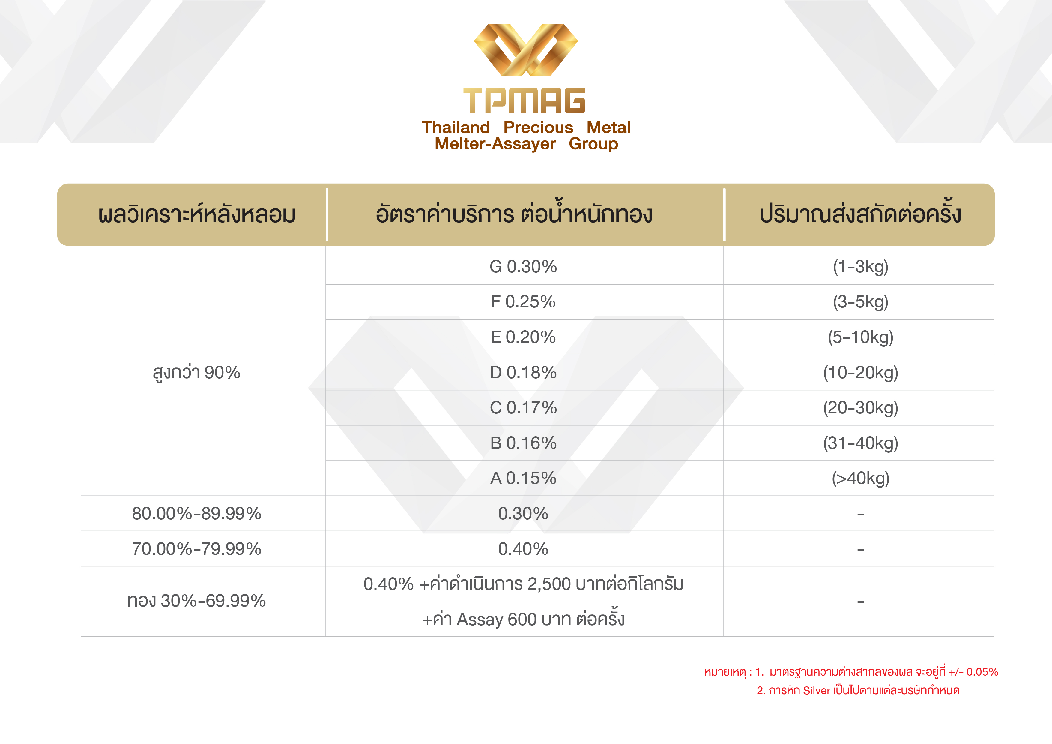 TPMAG refinery service fee